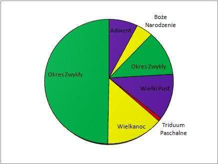 Okresy liturgiczne